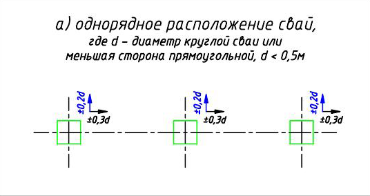 а) однорядное расположение свай